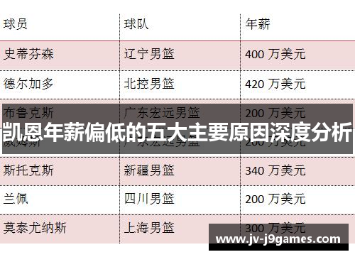 凯恩年薪偏低的五大主要原因深度分析