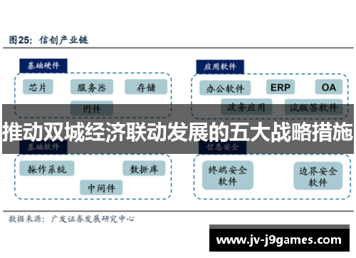 推动双城经济联动发展的五大战略措施